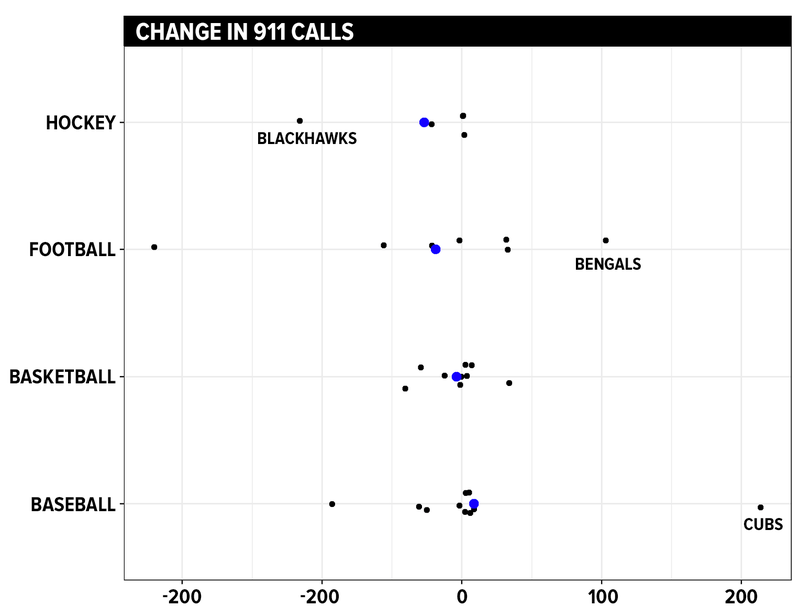 Illustration for article titled 911 Call Data Confirms Wrigleyville Is A Terrible Place To Be During Cubs Games